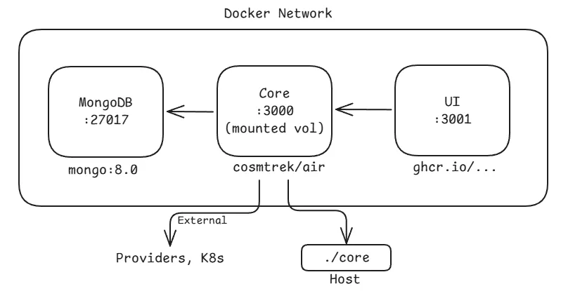 Backend-Only Development Mode