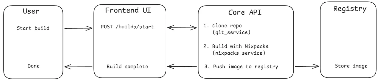 Container Build Flow