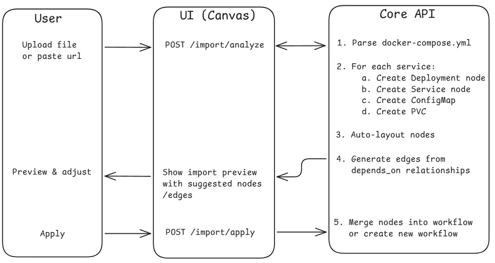 Docker Compose Import Flow