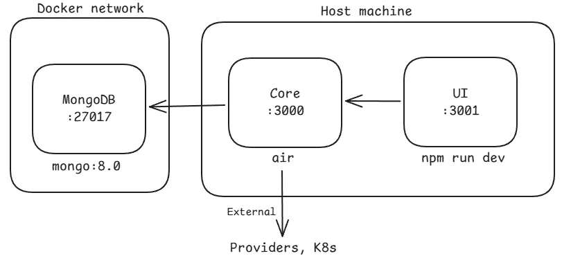 Full Development Mode Architecture