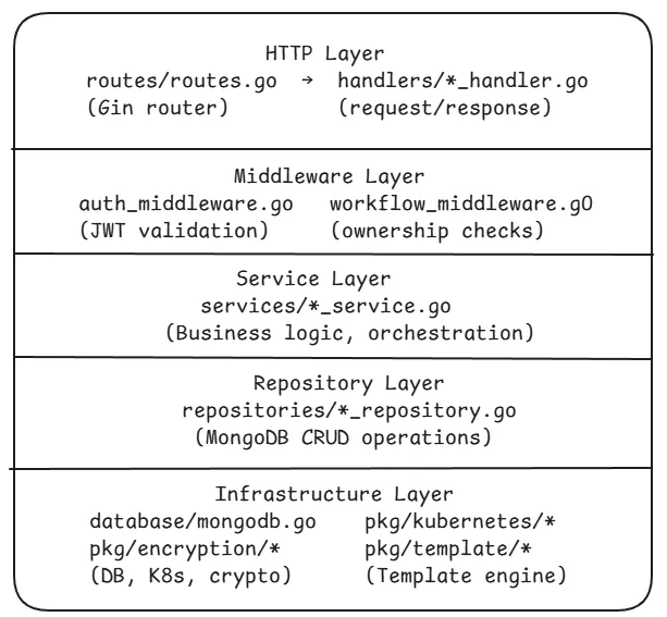 Layered Backend Architecture