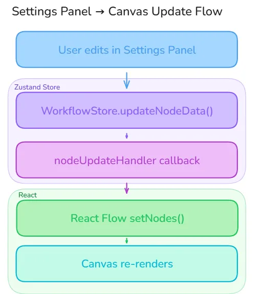 Node Data Flow