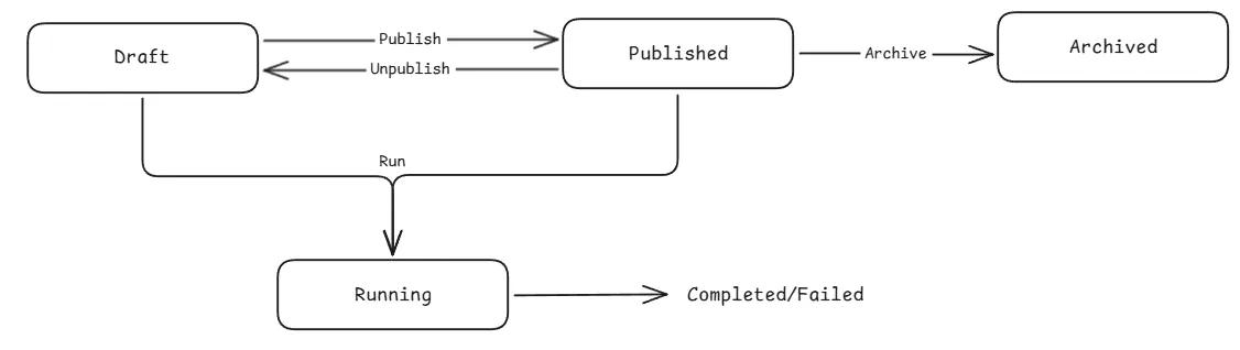 Workflow State Machine