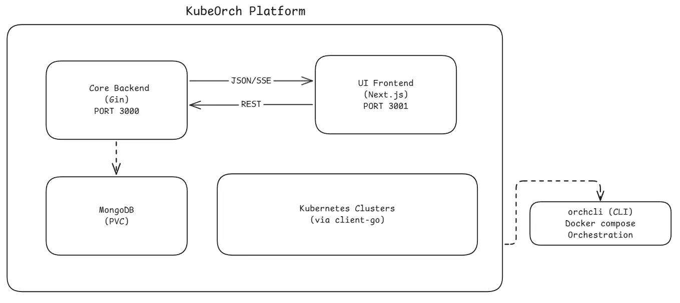 KubeOrch Platform System Architecture
