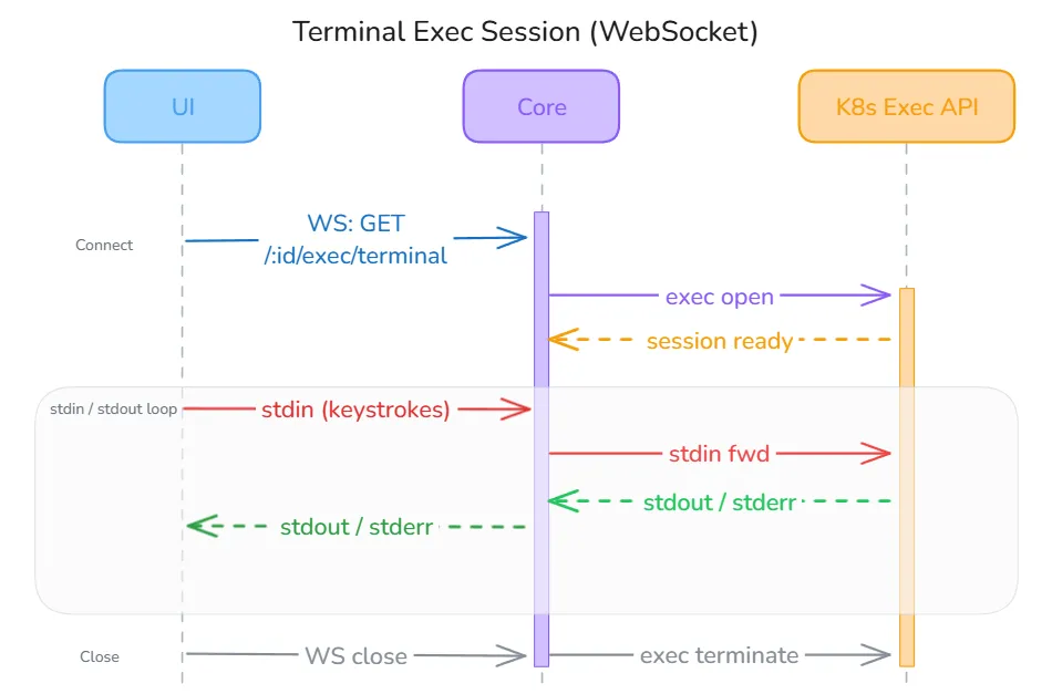 Terminal Exec Session