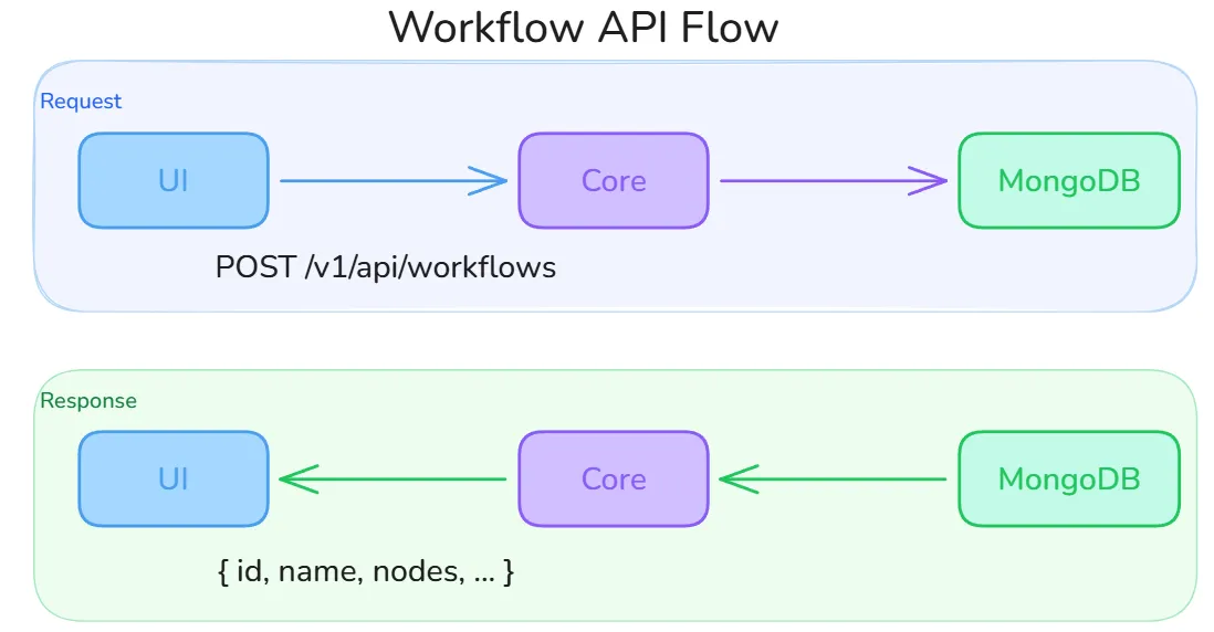 Workflow API Flow