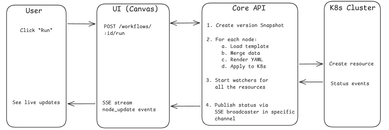 Workflow Deployment Phase