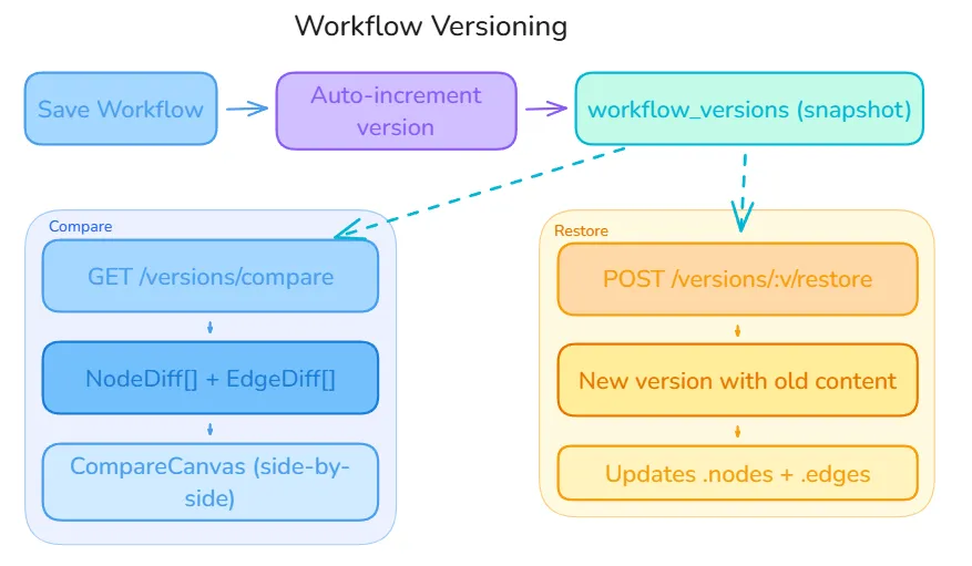 Workflow Versioning